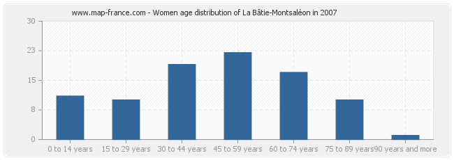 Women age distribution of La Bâtie-Montsaléon in 2007